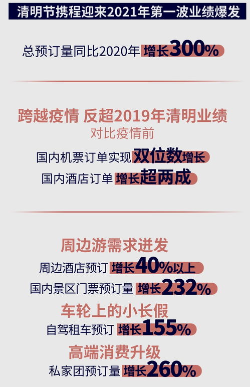 攜程多項(xiàng)業(yè)務(wù)創(chuàng)新年新高，折射國(guó)內(nèi)旅游市場(chǎng)強(qiáng)勁復(fù)蘇