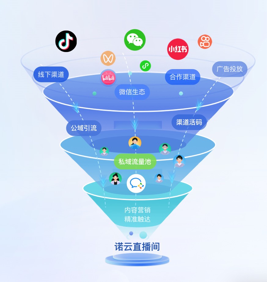 打通公域私域，構建全鏈路用戶增長引擎