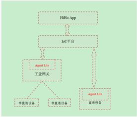 如何擁抱物聯網 華為IoT生態大揭秘，輕松接入智能設備