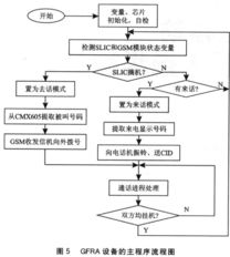 一種GSM固定無線接入設備的設計與實現